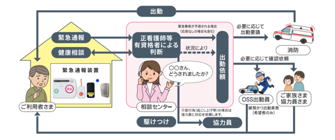 緊急通報システムの概要