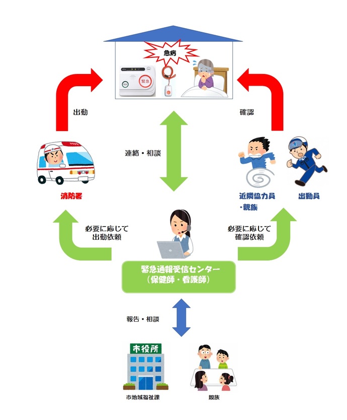 緊急通報システムの概要