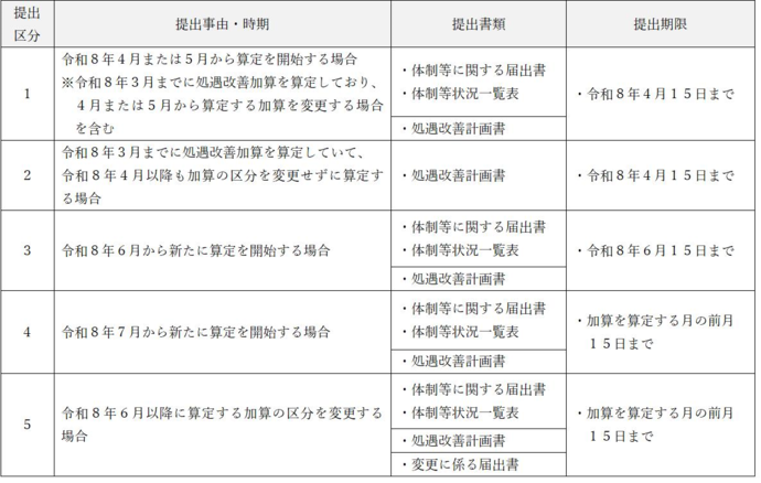 提出書類の整理表