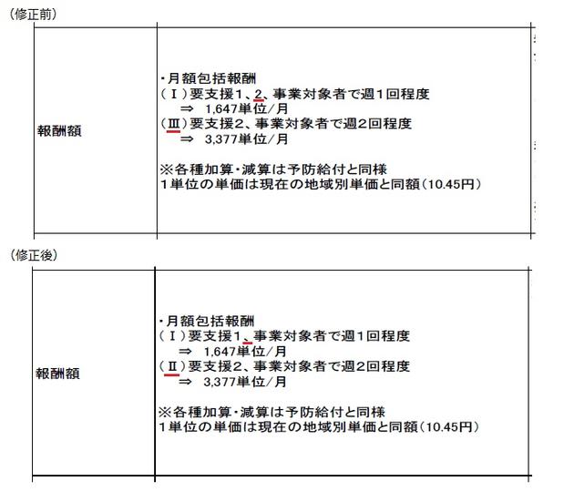 33ページ「報酬額」欄の修正箇所を示しています。（1）要支援1、2、事業対象者でから2を削除。（3.）を（2.）に修正。