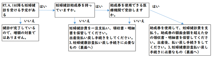 手続きのチャート