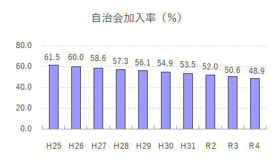 自治会加入率グラフ