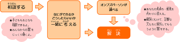 問題解決の流れ