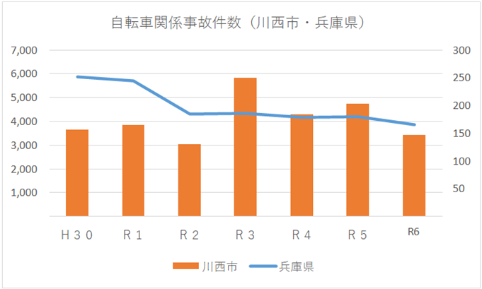 川西警察署管内の自転車関係事故件数の推移