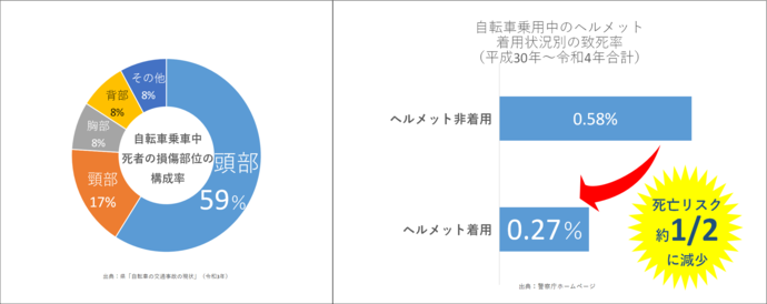 自転車ヘルメットに係る図表