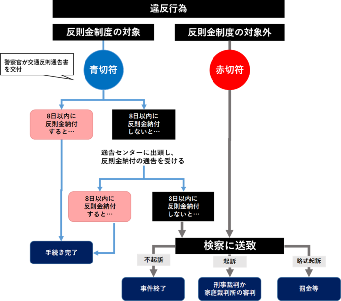 交通違反をしたときの検挙手続き