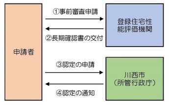 認定手続きの標準的な流れ