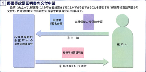 郵便など投票証明書の交付申請 フロー図