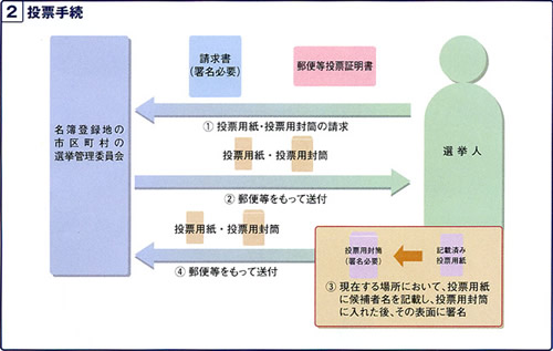 投票手続　フロー図