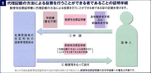 代理記載の方法による投票を行うことができる者であることの証明手続　フロー図