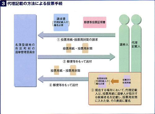 代理記載の方法による投票手続　フロー図