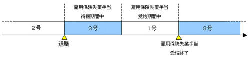 雇用保険の失業手当待機中・受給中・終了時の健康保険