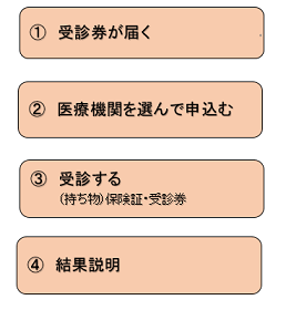 1番　受診券が届く、2番　医療機関を選んで申し込む、3番　受診する、持ち物　保険証・受診券、結果説明