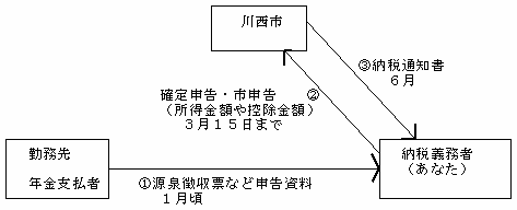 普通徴収の流れ