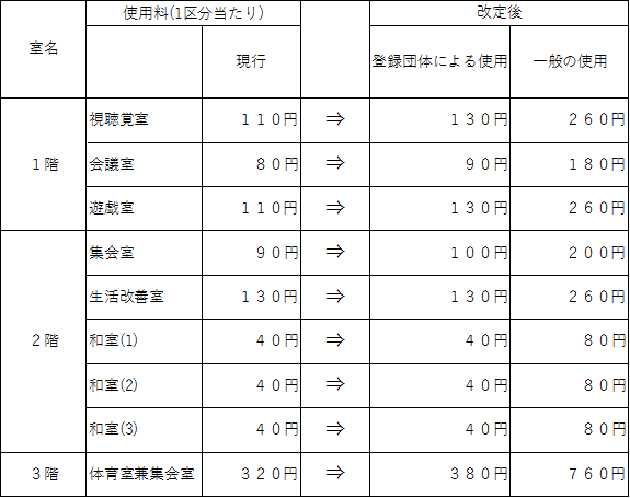 イラスト：総合センター1区画当たりの使用料改定表