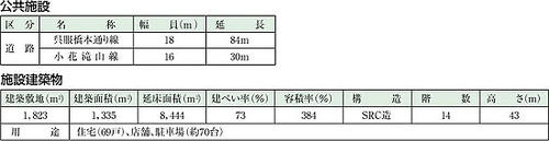 公共施設・施設建築物概要表