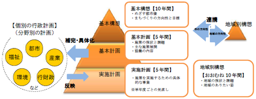 総合計画の構成と各個別計画との関連性のイメージ図