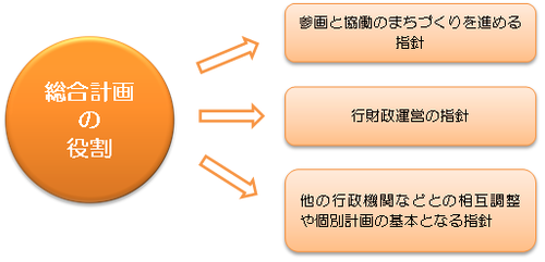 総合計画の役割