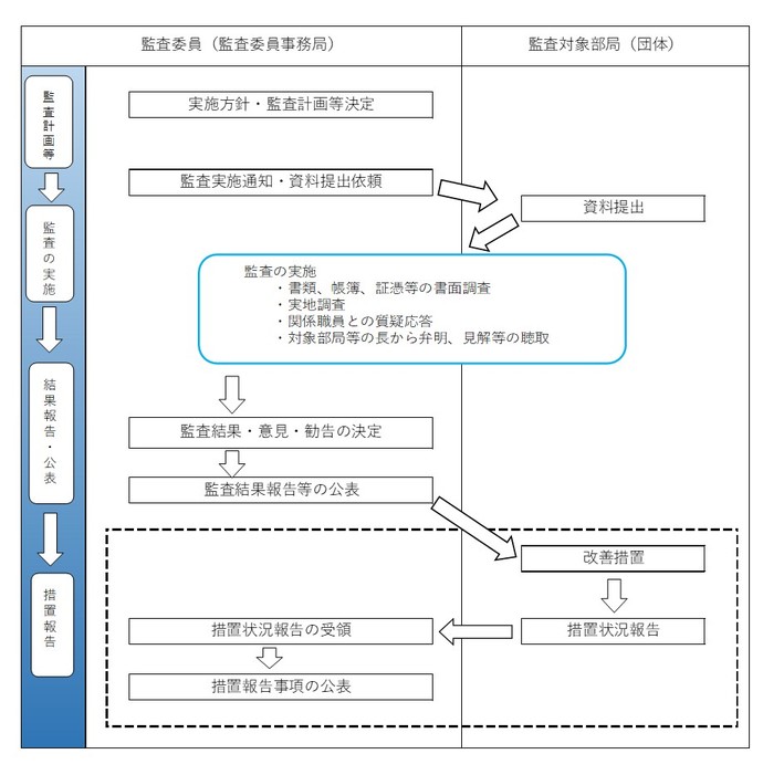 監査事務の流れを示した図