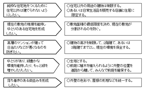 地区計画の活用方法（良好な住宅地の例）