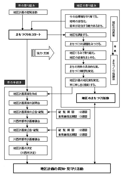 地区計画決定までのフロー