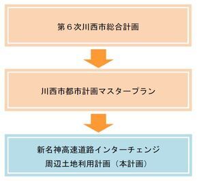 新名神高速道路インターチェンジ周辺土地利用計画の位置づけを示した図