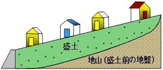 谷埋め型大規模盛土造成地の図