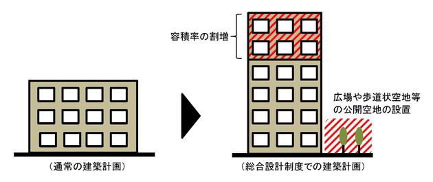 総合設計制度とは