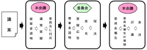 議案→本会議→委員会→本会議