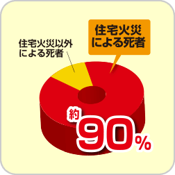 住宅火災の死者は約9割