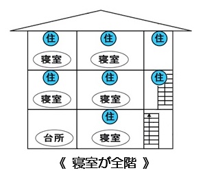 3階建てのイラスト。寝室が全階にある場合。