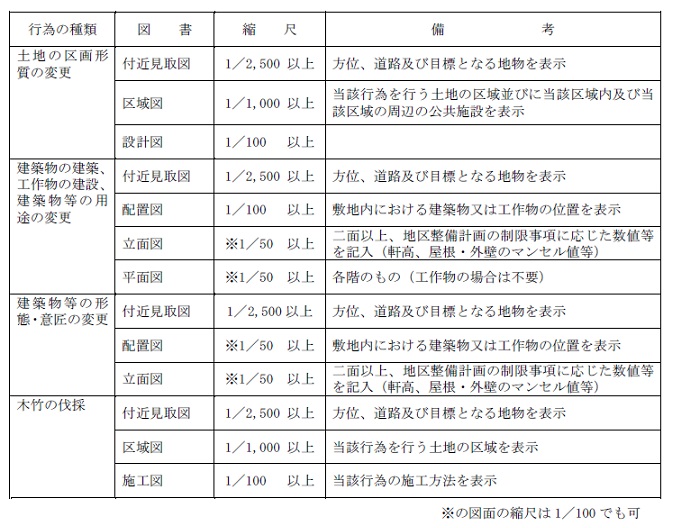 地区計画の届出に必要な添付書類一覧