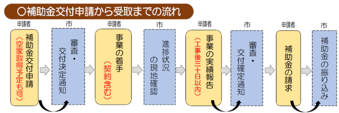 補助金利用の手続き