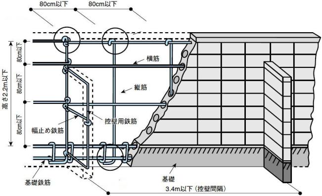 補強コンクリートブロック造の塀