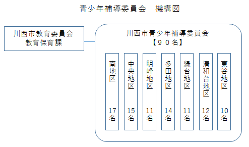 青少年補導委員会機構図