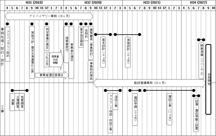 中学校給食センター想定スケジュール