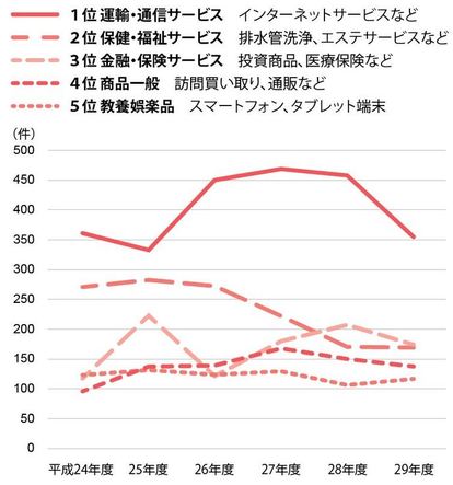 市消費生活センターへの相談内容のグラフ