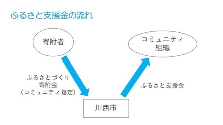 ふるさと支援金の流れ