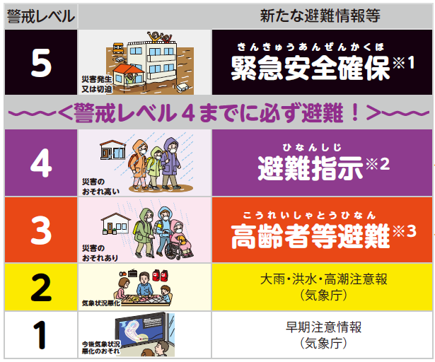 警戒レベルと新たな避難情報など