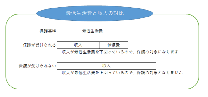 収入が最低生活費を下回っていれば、保護の対象になります。収入が最低生活費と上回っていれば、保護の対象にはなりません。