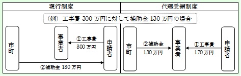 代理受領制度のイメージ図