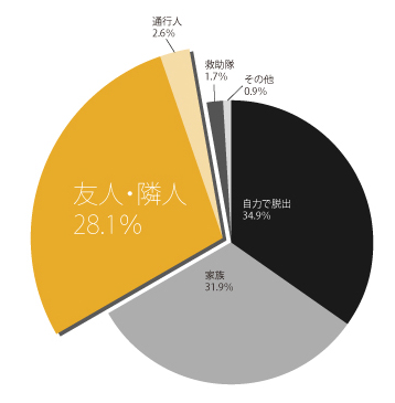 自力で脱出34.9％、家族31.9％、友人・隣人28.1％、通行人2.6％、救助隊1.7％、その他0.9％