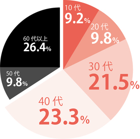 円グラフの画像　10代9.2%　20代9.8%　30代21.5%　40代23.3%　50代9.8%　60代26.4%