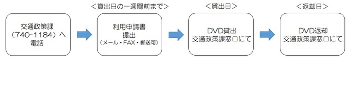 DVD貸出のながれ