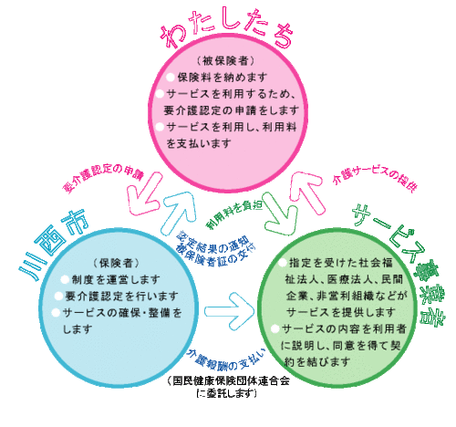 介護保険関係図