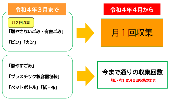 月1回の収集に変更しました