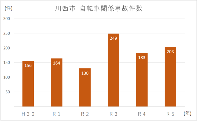 川西市内における自転車事故発生件数