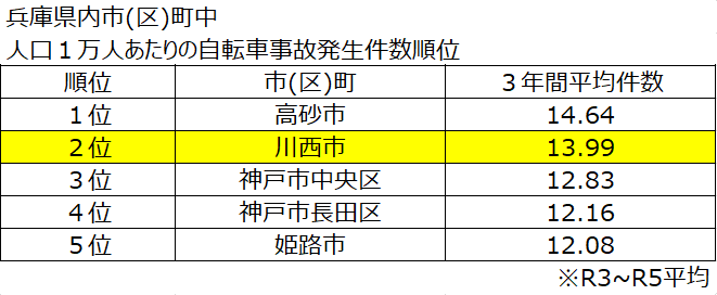 自転車事故発生状況順位