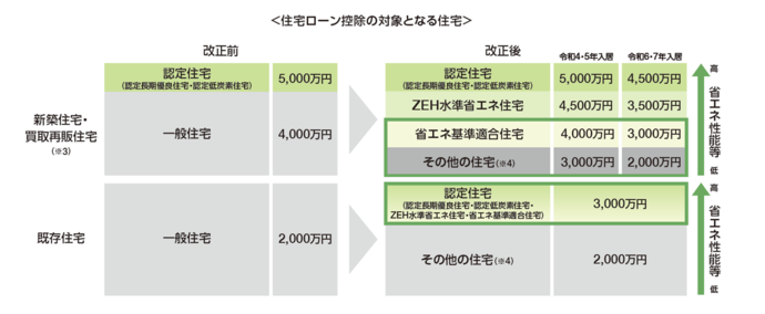 住宅ローン控除の対象となる住宅