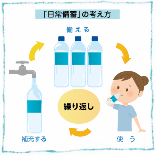 イラスト：日常備蓄の考え方　「備える」「使う」「補充する」の繰り返し